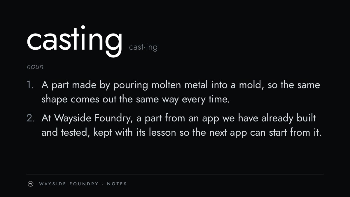 A dictionary entry in white on black. casting, noun. 1. A part made by pouring molten metal into a mold, so the same shape comes out the same way every time. 2. At Wayside Foundry, a part from an app we have already built and tested, kept with its lesson so the next app can start from it.